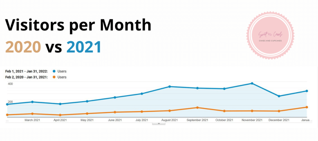 seo case study - custom cake maker
