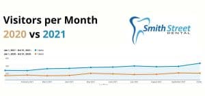seo case study - dentist